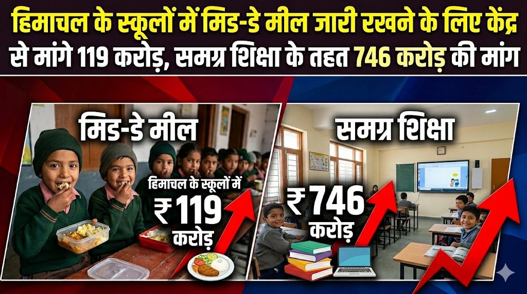 हिमाचल के स्कूलों में मिड-डे मील जारी रखने के लिए केंद्र से मांगे 119 करोड़, समग्र शिक्षा के तहत 746 करोड़ की मांग